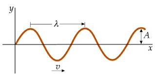 Tipos de Ondas Mecánicas