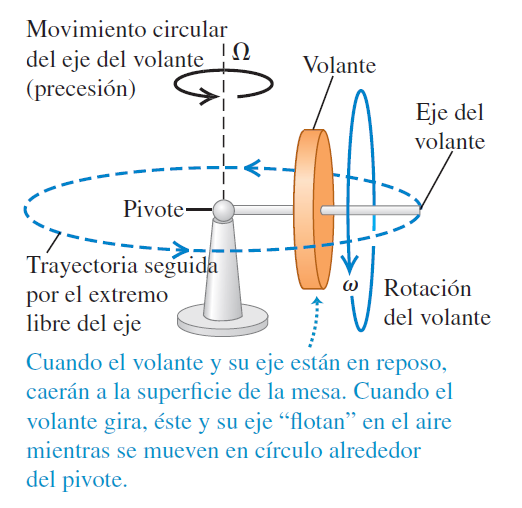 Precesión